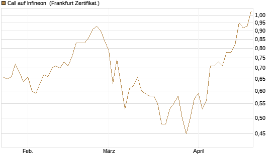Call auf Infineon [BNP Paribas Emissions- und Handelsges.] Chart