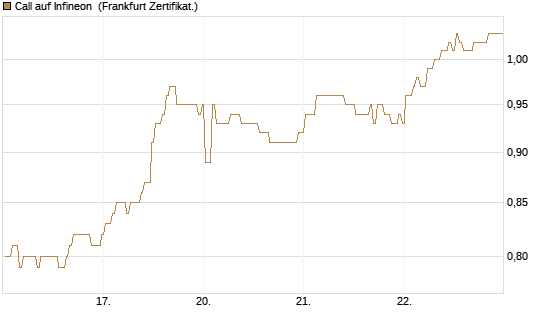 Call auf Infineon [BNP Paribas Emissions- und Handelsges.] Chart
