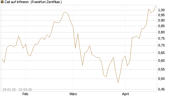 Call auf Infineon [BNP Paribas Emissions- und Handelsges.] Chart