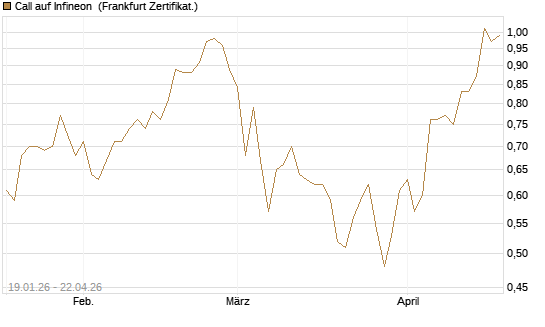 Call auf Infineon [BNP Paribas Emissions- und Handelsges.] Chart
