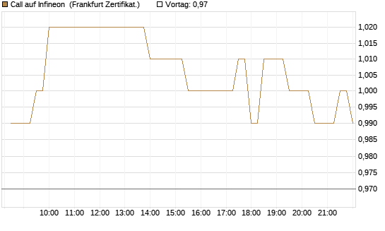 Call auf Infineon [BNP Paribas Emissions- und Handelsges.] Chart