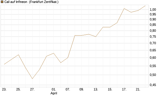 Call auf Infineon [BNP Paribas Emissions- und Handelsges.] Chart