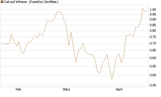 Call auf Infineon [BNP Paribas Emissions- und Handelsges.] Chart
