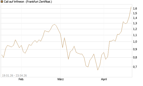 Call auf Infineon [BNP Paribas Emissions- und Handelsges.] Chart