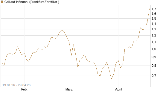 Call auf Infineon [BNP Paribas Emissions- und Handelsges.] Chart