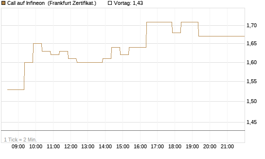 Call auf Infineon [BNP Paribas Emissions- und Handelsges.] Chart