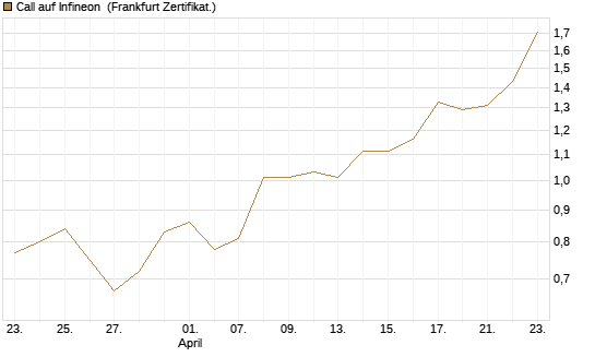 Call auf Infineon [BNP Paribas Emissions- und Handelsges.] Chart