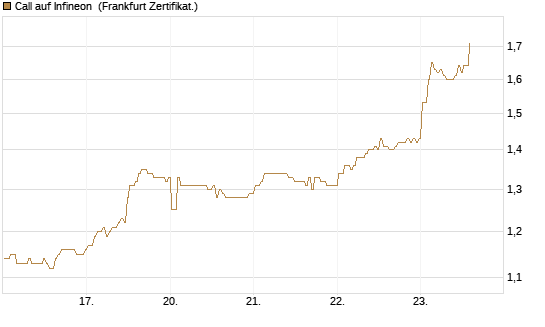 Call auf Infineon [BNP Paribas Emissions- und Handelsges.] Chart