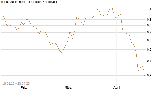 Put auf Infineon [BNP Paribas Emissions- und Handelsges.] Chart