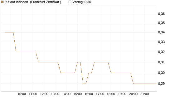 Put auf Infineon [BNP Paribas Emissions- und Handelsges.] Chart