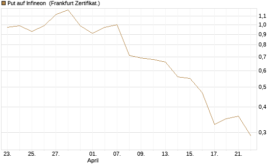 Put auf Infineon [BNP Paribas Emissions- und Handelsges.] Chart