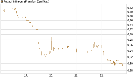 Put auf Infineon [BNP Paribas Emissions- und Handelsges.] Chart