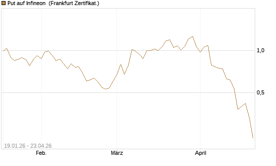 Put auf Infineon [BNP Paribas Emissions- und Handelsges.] Chart