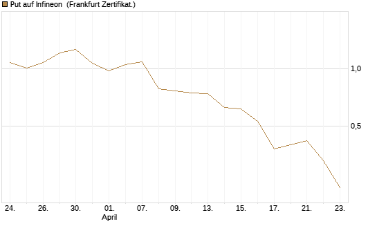 Put auf Infineon [BNP Paribas Emissions- und Handelsges.] Chart
