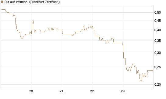 Put auf Infineon [BNP Paribas Emissions- und Handelsges.] Chart