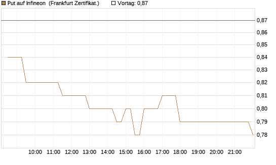 Put auf Infineon [BNP Paribas Emissions- und Handelsges.] Chart