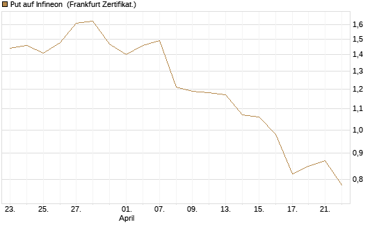 Put auf Infineon [BNP Paribas Emissions- und Handelsges.] Chart