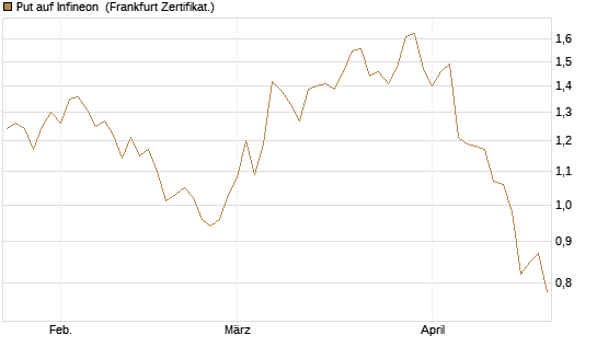 Put auf Infineon [BNP Paribas Emissions- und Handelsges.] Chart