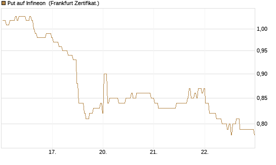 Put auf Infineon [BNP Paribas Emissions- und Handelsges.] Chart