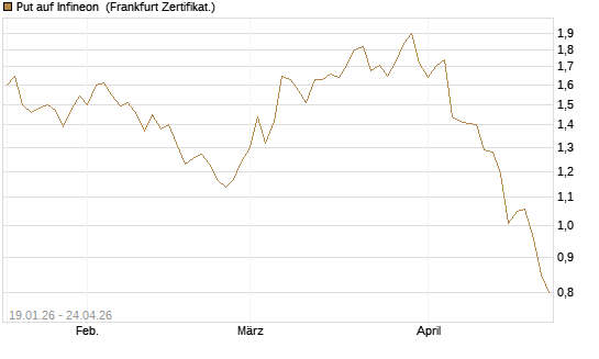 Put auf Infineon [BNP Paribas Emissions- und Handelsges.] Chart