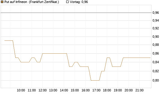 Put auf Infineon [BNP Paribas Emissions- und Handelsges.] Chart