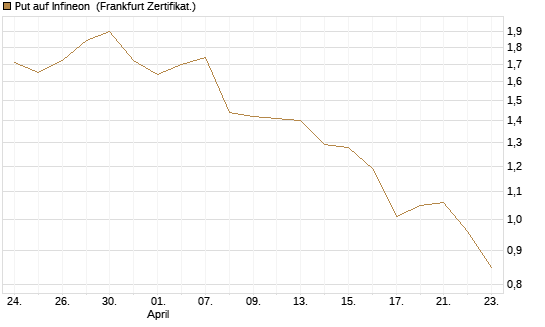 Put auf Infineon [BNP Paribas Emissions- und Handelsges.] Chart