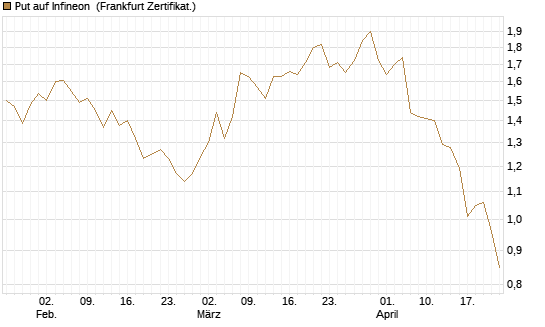 Put auf Infineon [BNP Paribas Emissions- und Handelsges.] Chart