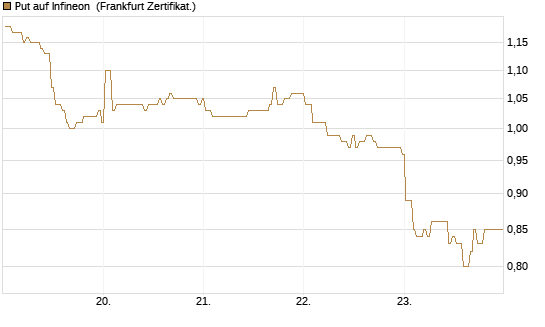 Put auf Infineon [BNP Paribas Emissions- und Handelsges.] Chart