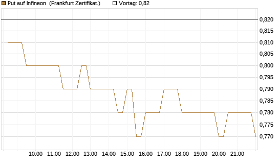 Put auf Infineon [BNP Paribas Emissions- und Handelsges.] Chart