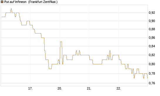 Put auf Infineon [BNP Paribas Emissions- und Handelsges.] Chart