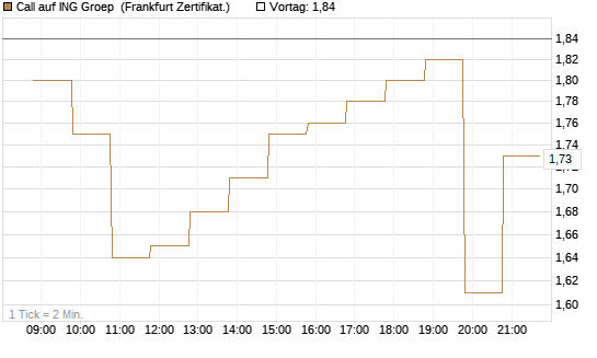 Call auf ING Groep [BNP Paribas Emissions- und Handelsges.] Chart