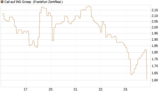 Call auf ING Groep [BNP Paribas Emissions- und Handelsges.] Chart