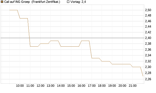 Call auf ING Groep [BNP Paribas Emissions- und Handelsges.] Chart