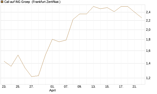 Call auf ING Groep [BNP Paribas Emissions- und Handelsges.] Chart