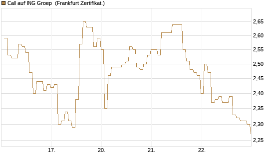 Call auf ING Groep [BNP Paribas Emissions- und Handelsges.] Chart