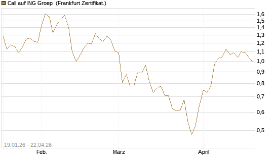 Call auf ING Groep [BNP Paribas Emissions- und Handelsges.] Chart