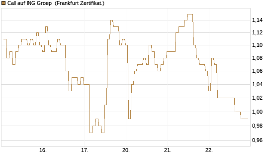 Call auf ING Groep [BNP Paribas Emissions- und Handelsges.] Chart