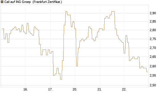 Call auf ING Groep [BNP Paribas Emissions- und Handelsges.] Chart