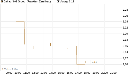 Call auf ING Groep [BNP Paribas Emissions- und Handelsges.] Chart