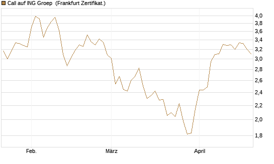 Call auf ING Groep [BNP Paribas Emissions- und Handelsges.] Chart