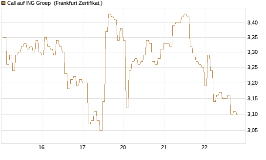 Call auf ING Groep [BNP Paribas Emissions- und Handelsges.] Chart