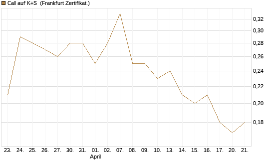 Call auf K+S [BNP Paribas Emissions- und Handelsges.] Chart