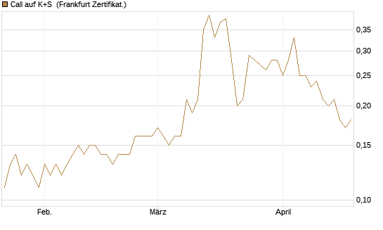Call auf K+S [BNP Paribas Emissions- und Handelsges.] Chart