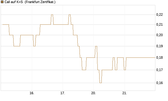Call auf K+S [BNP Paribas Emissions- und Handelsges.] Chart
