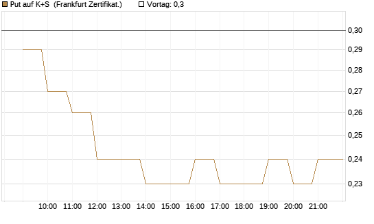 Put auf K+S [BNP Paribas Emissions- und Handelsges.] Chart