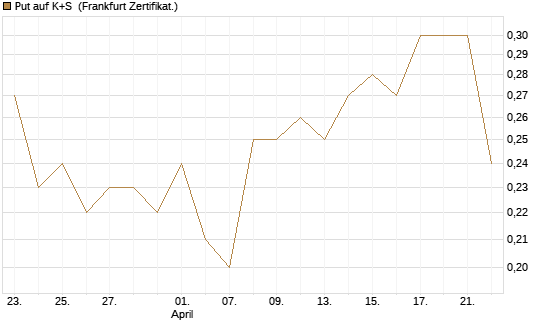 Put auf K+S [BNP Paribas Emissions- und Handelsges.] Chart