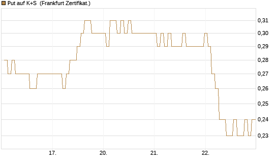Put auf K+S [BNP Paribas Emissions- und Handelsges.] Chart