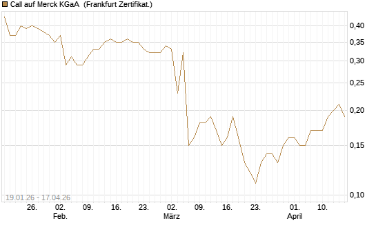 Call auf Merck KGaA [BNP Paribas Emissions- und Handelsges.] Chart