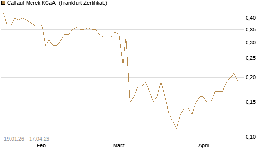 Call auf Merck KGaA [BNP Paribas Emissions- und Handelsges.] Chart