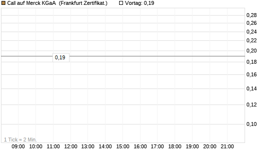 Call auf Merck KGaA [BNP Paribas Emissions- und Handelsges.] Chart